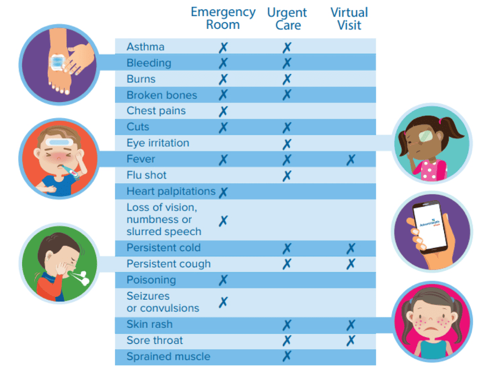 an infographic displaying the different options available for medical based on different symptoms